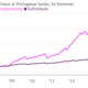 Image for article titled Portugal will exit its bailout in better shape, but far from healed